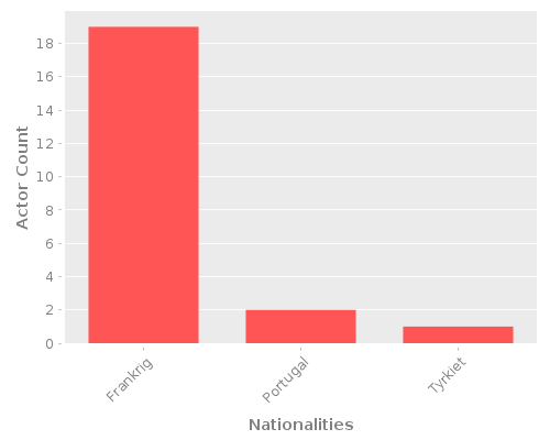 Infographic: Nationalities of Actors Infographic: Nationalities of Actors