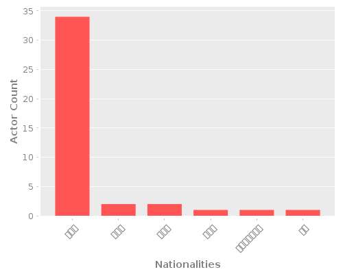 Infographic: Nationalities of Actors Infographic: Nationalities of Actors