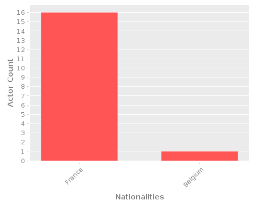 Infographic: Nationalities of Actors Infographic: Nationalities of Actors