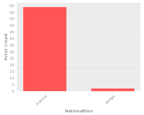 Infographic: Nationalities of Actors