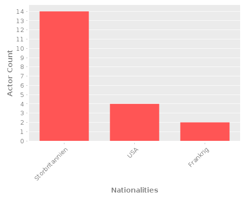 Infographic: Nationalities of Actors