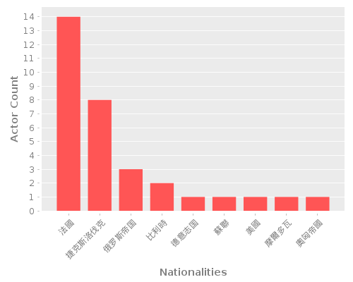 Infographic: Nationalities of Actors