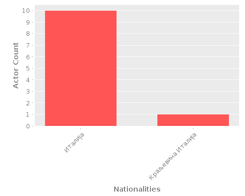 Infographic: Nationalities of Actors