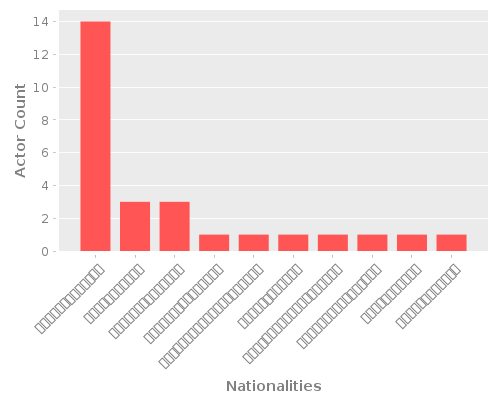 Infographic: Nationalities of Actors Infographic: Nationalities of Actors