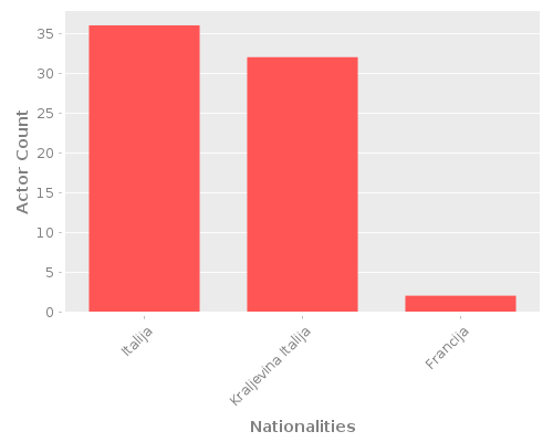 Infographic: Nationalities of Actors