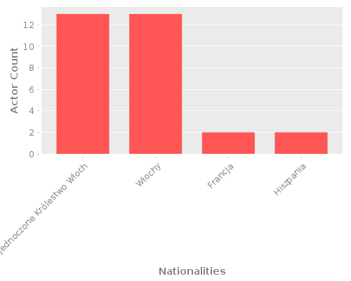 Infographic: Nationalities of Actors