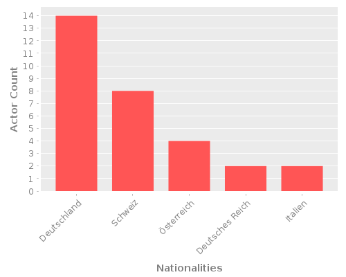 Infographic: Nationalities of Actors Infographic: Nationalities of Actors
