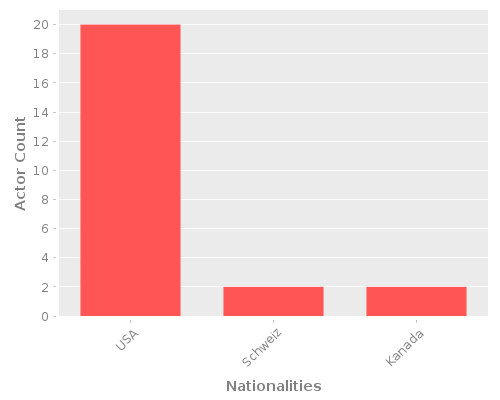 Infographic: Nationalities of Actors