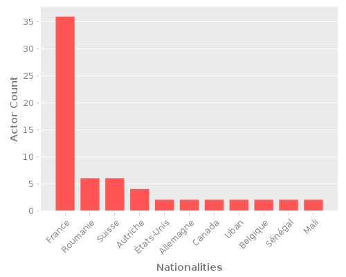 Infographic: Nationalities of Actors Infographic: Nationalities of Actors