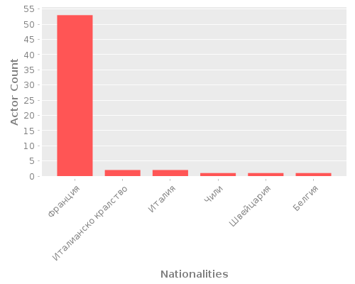 Infographic: Nationalities of Actors