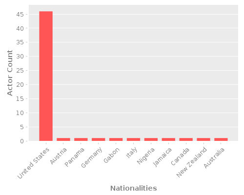 Infographic: Nationalities of Actors Infographic: Nationalities of Actors