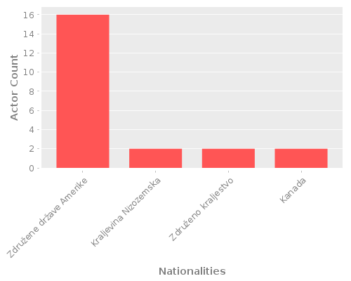 Infographic: Nationalities of Actors