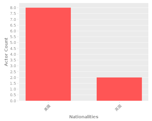 Infographic: Nationalities of Actors Infographic: Nationalities of Actors