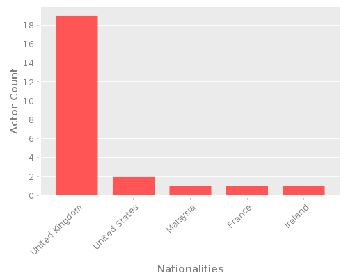 Infographic: Nationalities of Actors