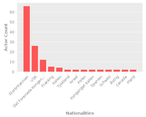Infographic: Nationalities of Actors Infographic: Nationalities of Actors