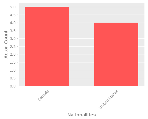 Infographic: Nationalities of Actors Infographic: Nationalities of Actors