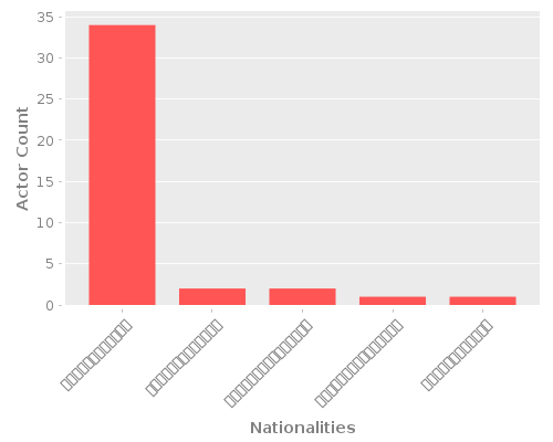 Infographic: Nationalities of Actors