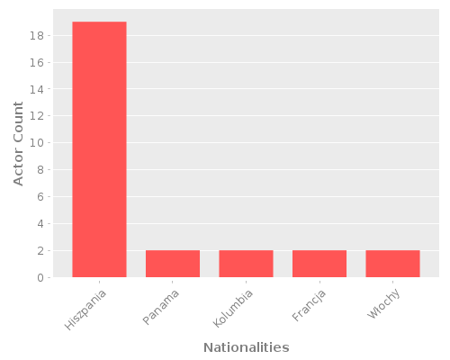 Infographic: Nationalities of Actors Infographic: Nationalities of Actors