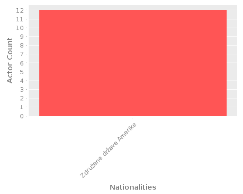 Infographic: Nationalities of Actors