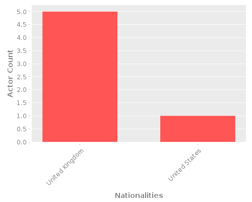 Infographic: Nationalities of Actors