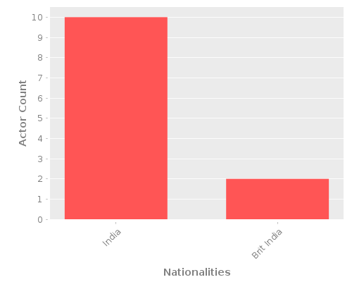 Infographic: Nationalities of Actors