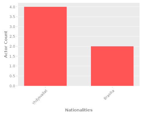 Infographic: Nationalities of Actors