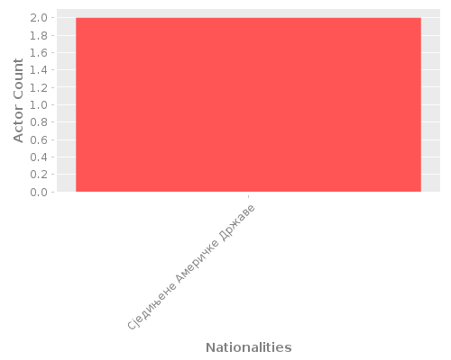 Infographic: Nationalities of Actors Infographic: Nationalities of Actors