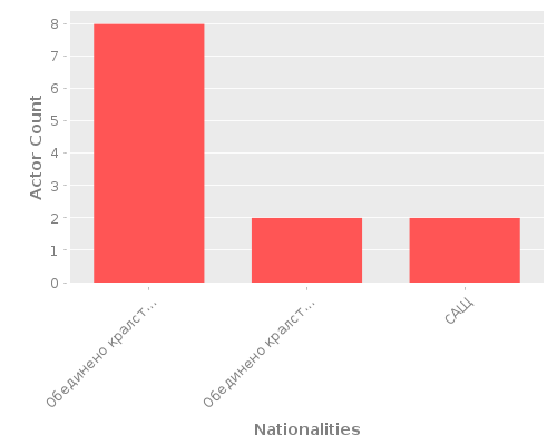 Infographic: Nationalities of Actors Infographic: Nationalities of Actors
