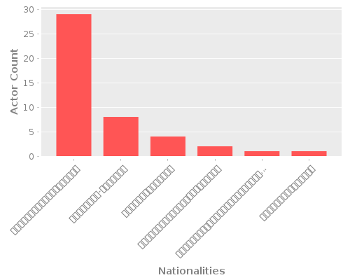 Infographic: Nationalities of Actors Infographic: Nationalities of Actors