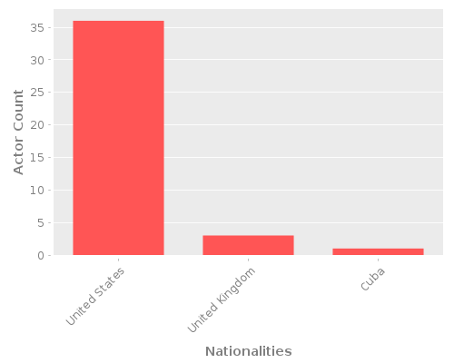 Infographic: Nationalities of Actors