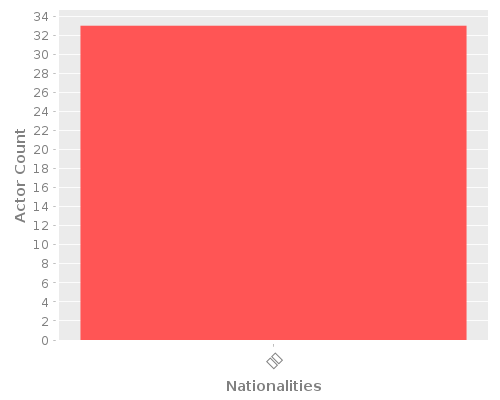 Infographic: Nationalities of Actors Infographic: Nationalities of Actors