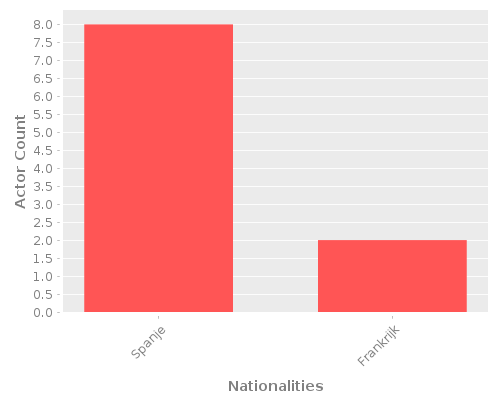 Infographic: Nationalities of Actors Infographic: Nationalities of Actors