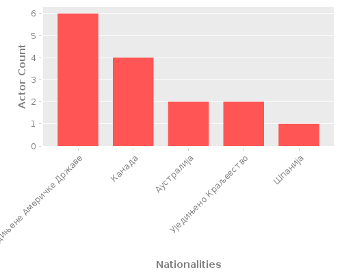 Infographic: Nationalities of Actors