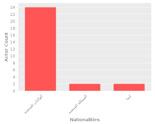 Infographic: Nationalities of Actors