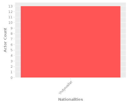 Infographic: Nationalities of Actors Infographic: Nationalities of Actors