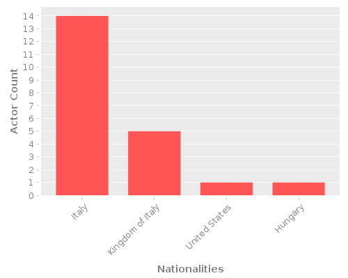 Infographic: Nationalities of Actors