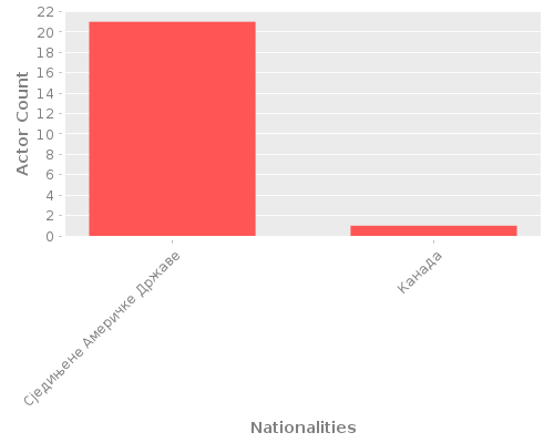 Infographic: Nationalities of Actors