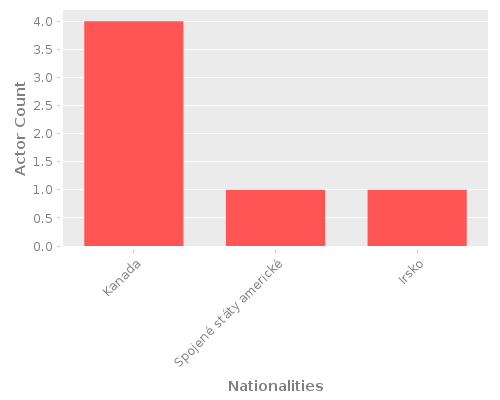Infographic: Nationalities of Actors