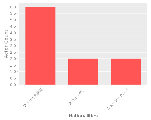 Infographic: Nationalities of Actors